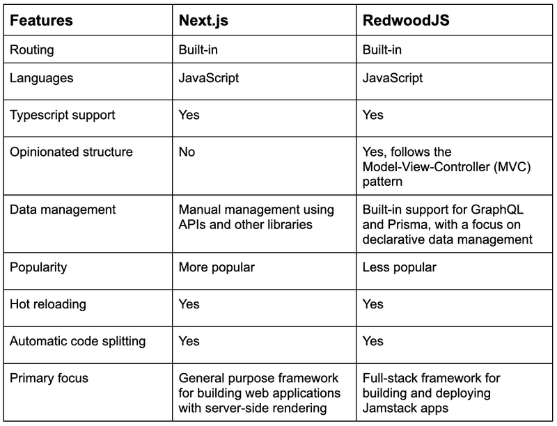 A table that compares various features of Next.js and RedwoodJS.