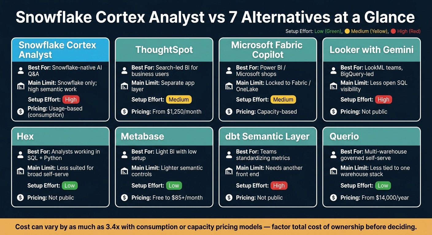 Snowflake Cortex Analyst vs 7 Alternatives: Feature Comparison Chart
