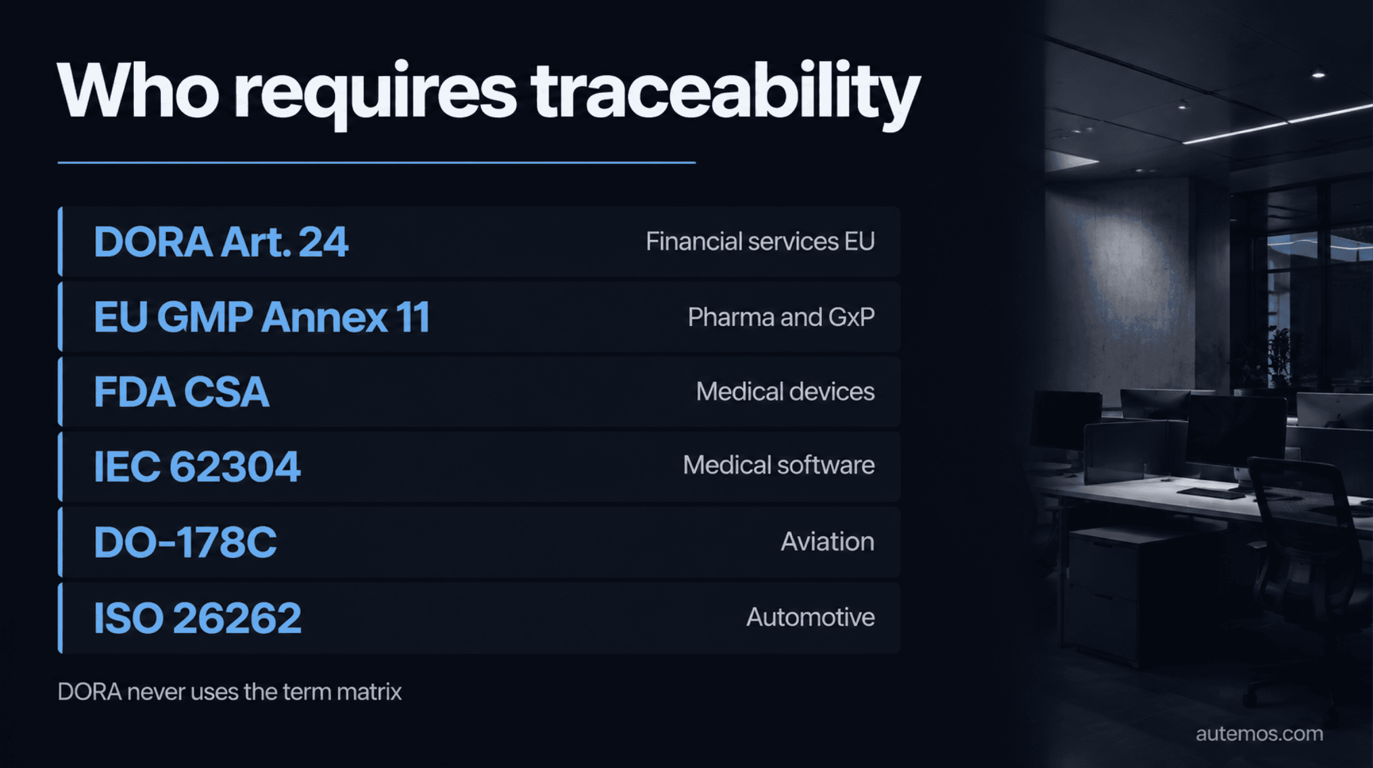 Overview of the six regulatory frameworks that require traceability with their sectors: DORA Art. 24, EU GMP Annex 11, FDA CSA, IEC 62304, DO-178C and ISO 26262
