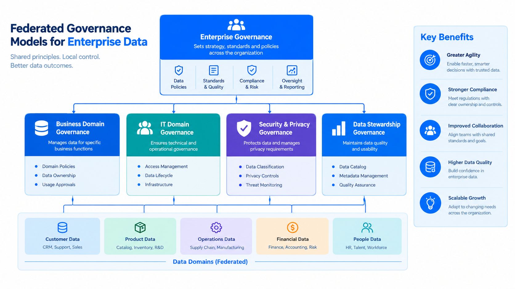 A diagram illustrating a federated governance model for enterprise data showing organizational layers and key benefits.