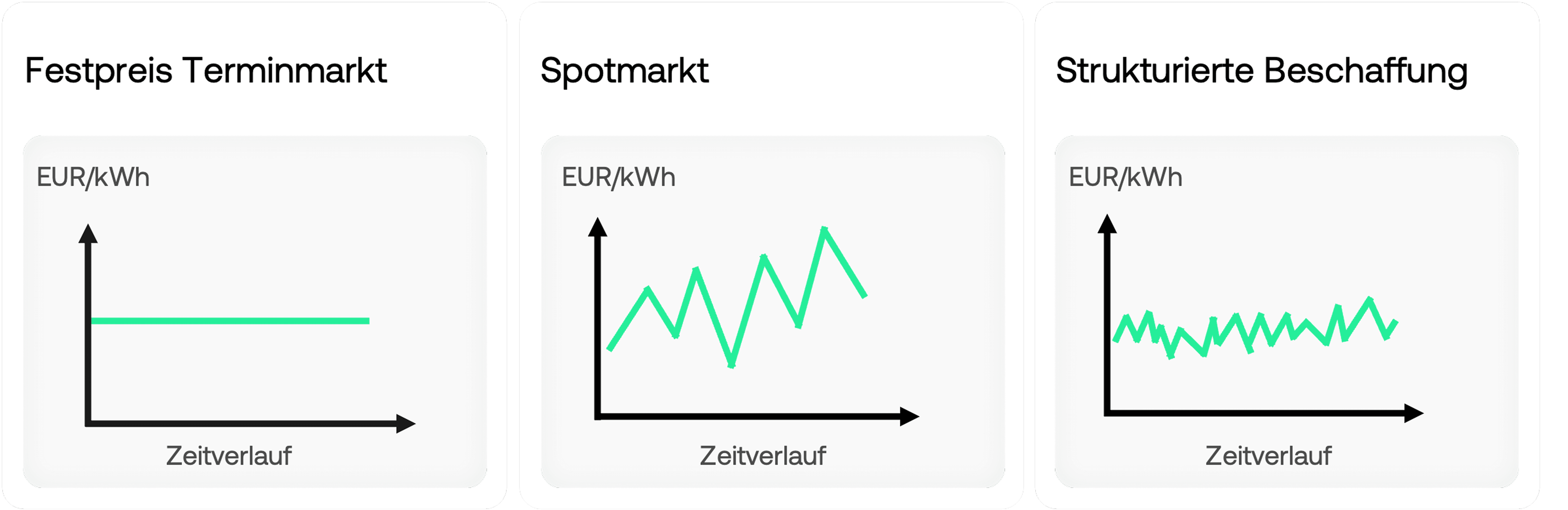 Vergleich Strombeschaffung zeigt Festpreis für Planungssicherheit, Spotmarkt für Flexibilität und strukturierte Beschaffung als Mix