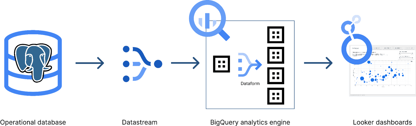A scalable analytics setup for our platform
