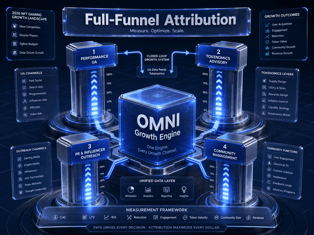 Isometric diagram of a full-funnel Web3 marketing engine including UA, tokenomics, PR, and community management pillars for NFT gaming studios.
