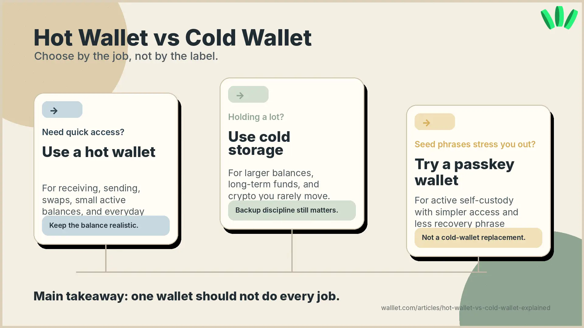 Hot wallet vs cold wallet decision graphic showing when to use a hot wallet, cold storage, or a passkey wallet