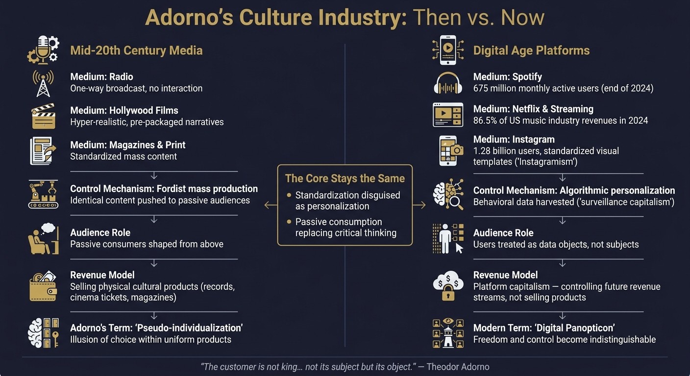 Adorno's Culture Industry: Then vs. Now