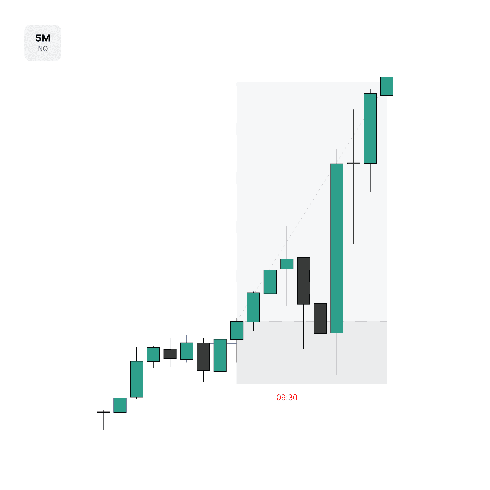 NQ 5m chart with a position tool to show the completely trade playing out to the target.
