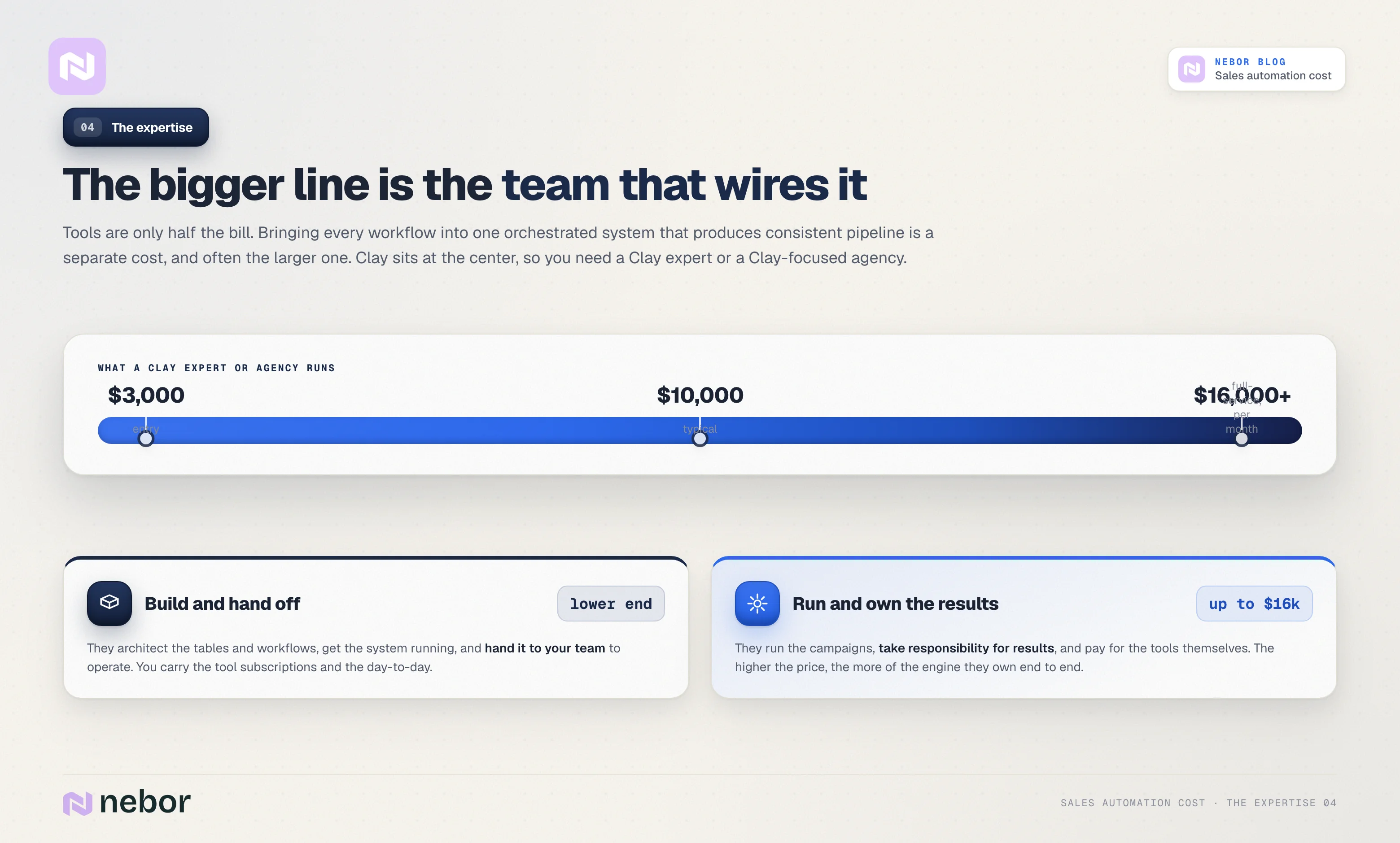 Cost spectrum for a Clay expert or agency to build and run a sales automation system, ranging from 3,000 to over 16,000 dollars per month.
