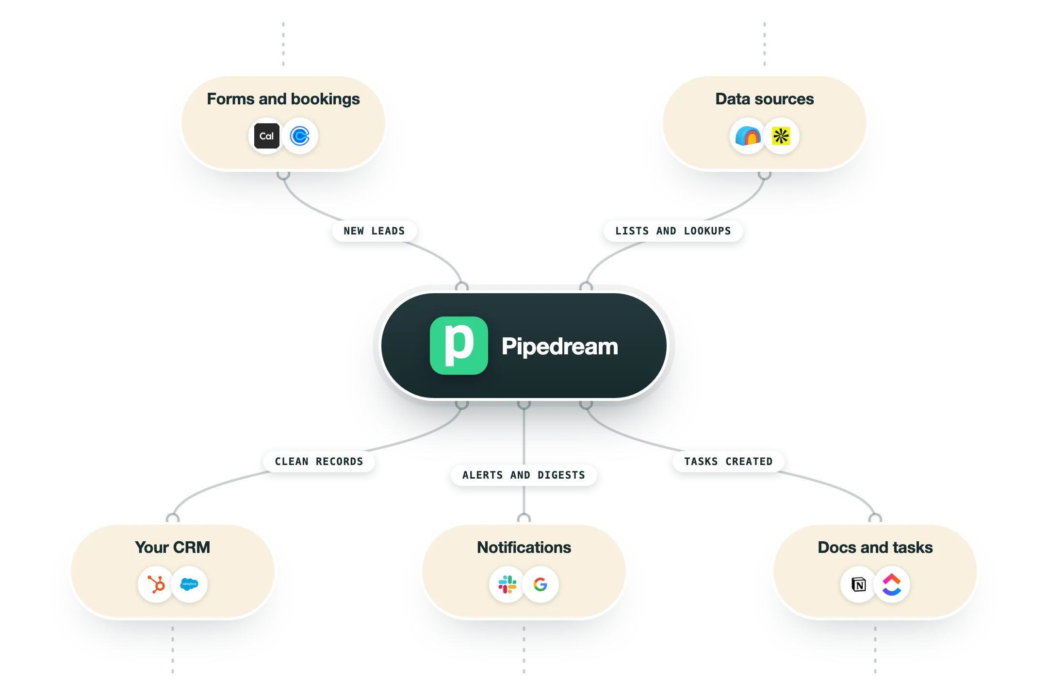 Diagram van hoe Pipedream in een GTM-stack past: formulieren en boekingen (Cal.com, Calendly) en databronnen (Clay, Apollo) voeden Pipedream, en de uitkomst gaat naar je CRM (HubSpot, Salesforce), meldingen (Slack, Gmail) en documenten en taken (Notion, ClickUp).