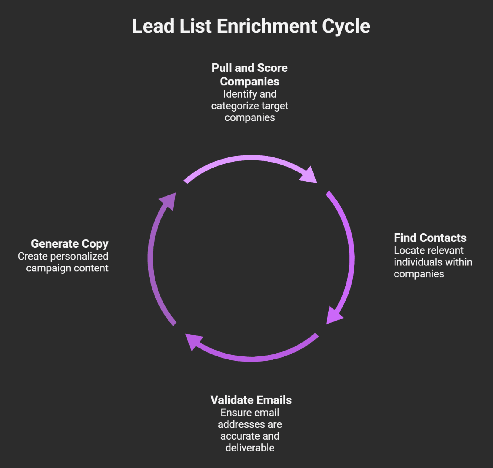 Lead list enrichment cycle diagram showing pull and score, find contacts, validate emails, and generate personalized campaign copy