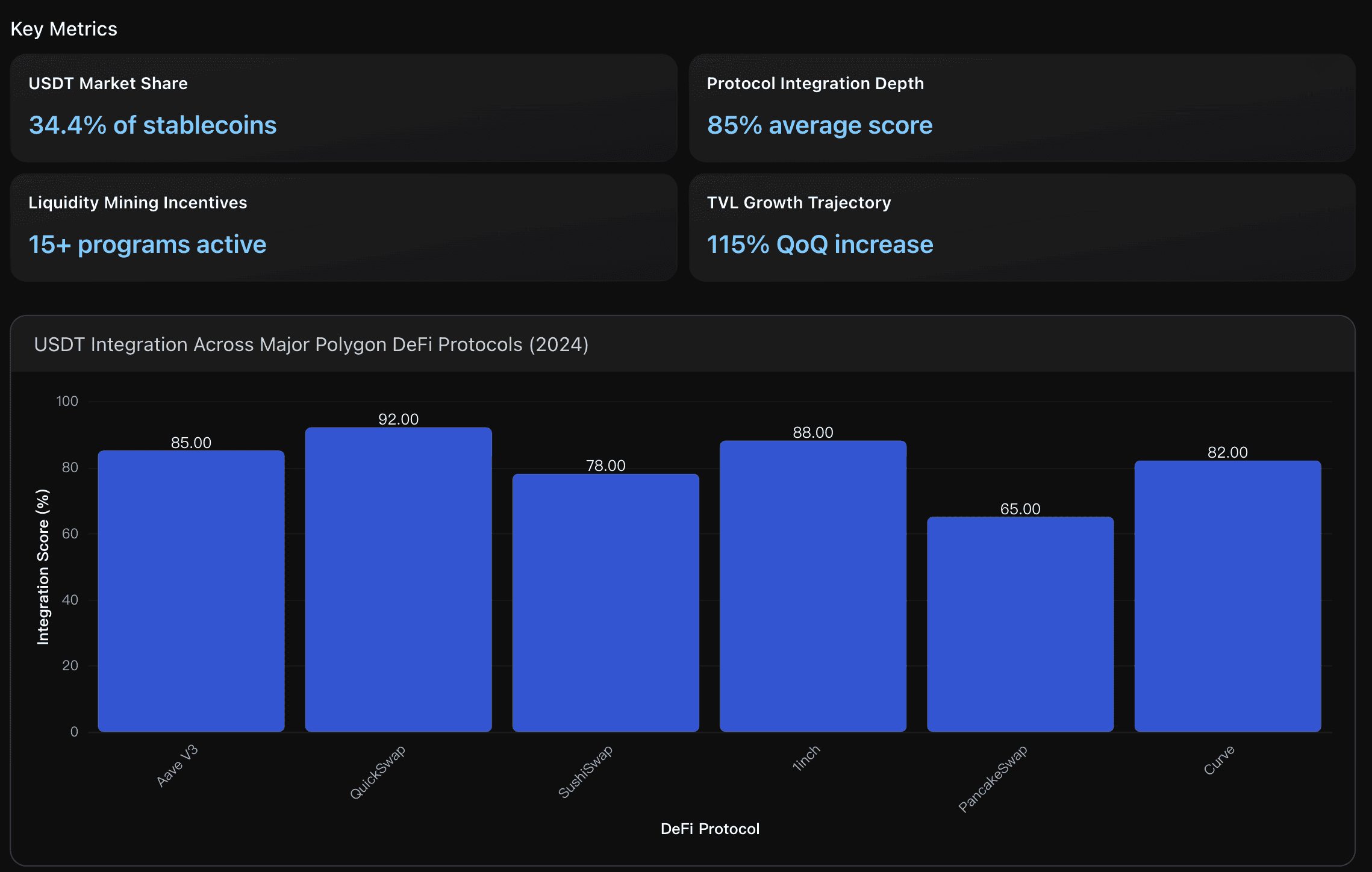USDT Integration Across Major Polygon DeFi Protocols (2024)
