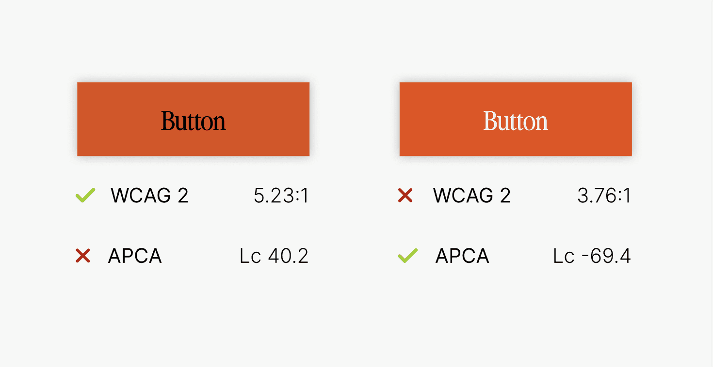 A saturated photo of two orange buttons. One with white text, and one with orange. They are shown as an example of how contrast-tools can be lacking