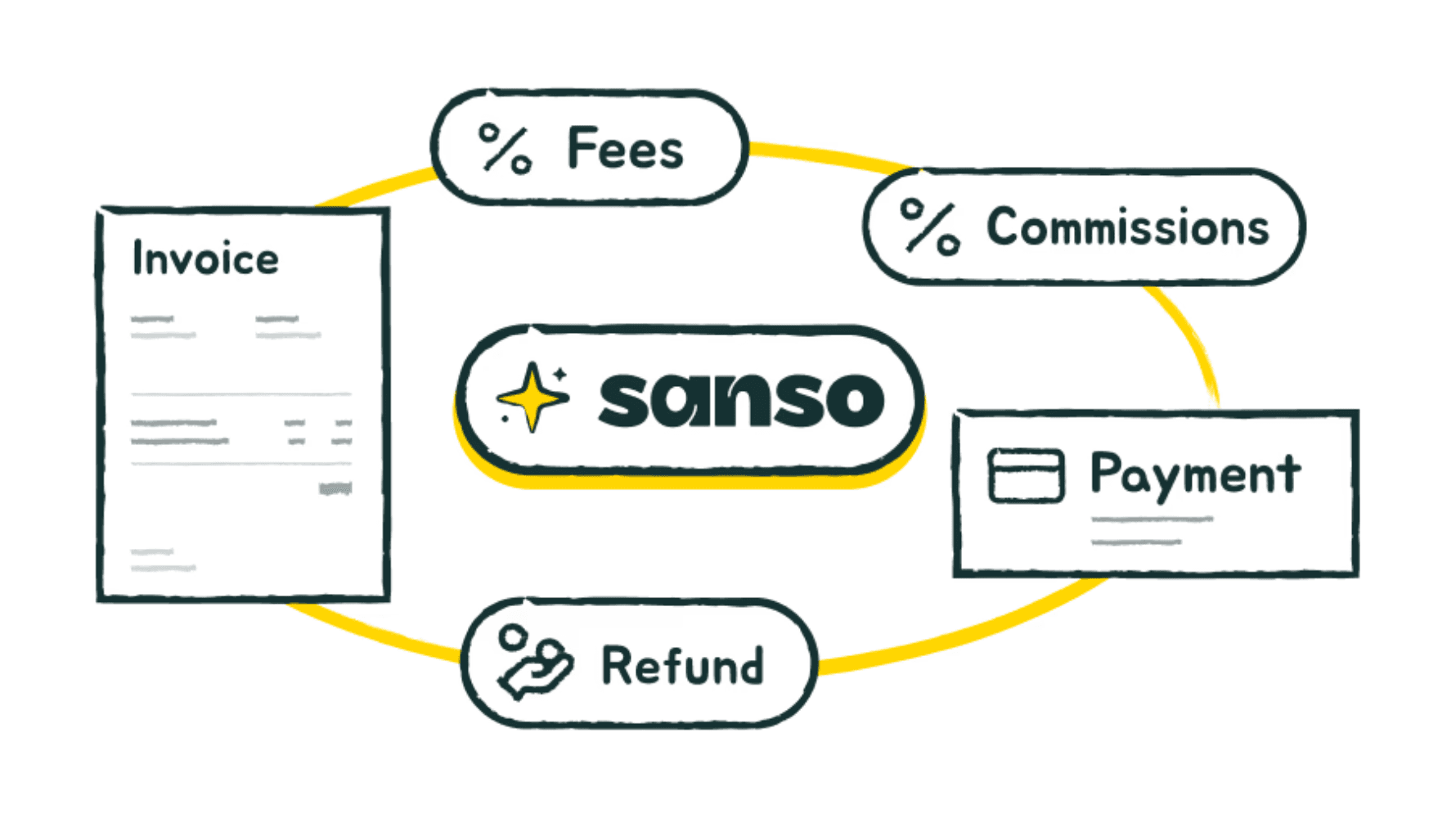 Illustration showing Sanso at the center connecting an invoice to its components: fees, commissions, payment, and refund, with the Sanso logo at the center of the flow