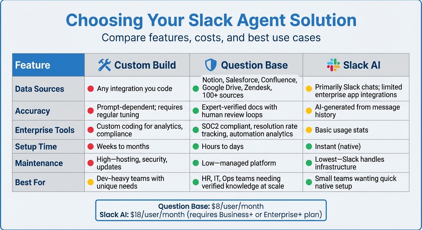 Slack Agent Solutions Comparison: Custom Build vs Question Base vs Slack AI