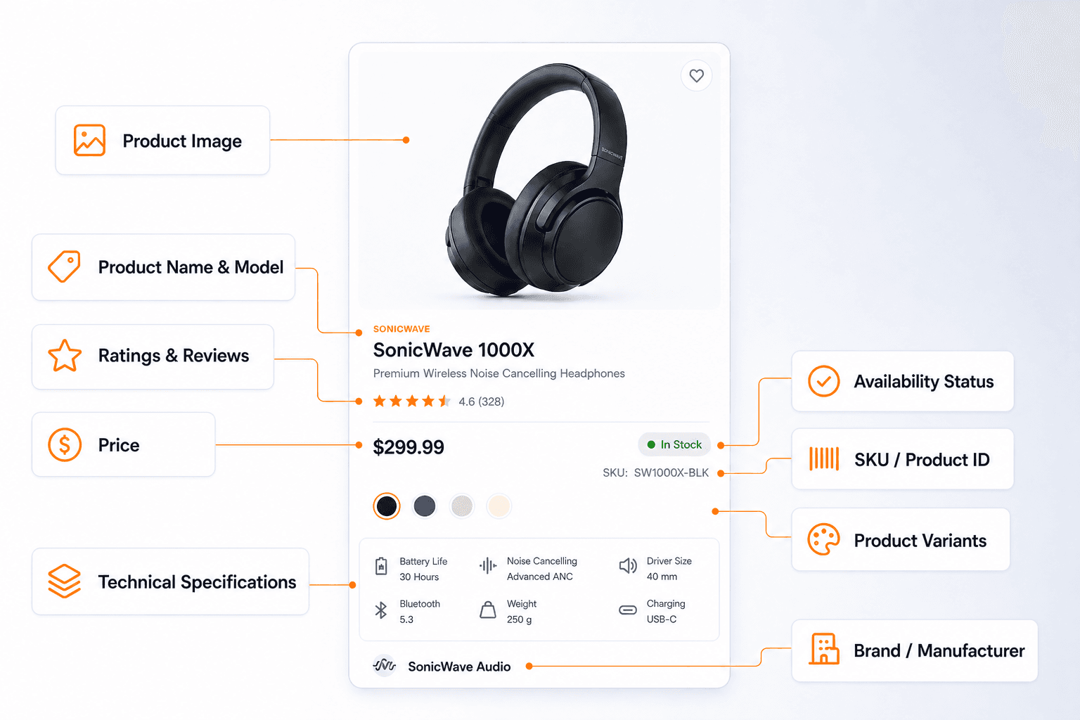 ShopScraping interface showing extracted product page data including title, price, SKU, availability, specifications, and manufacturer details