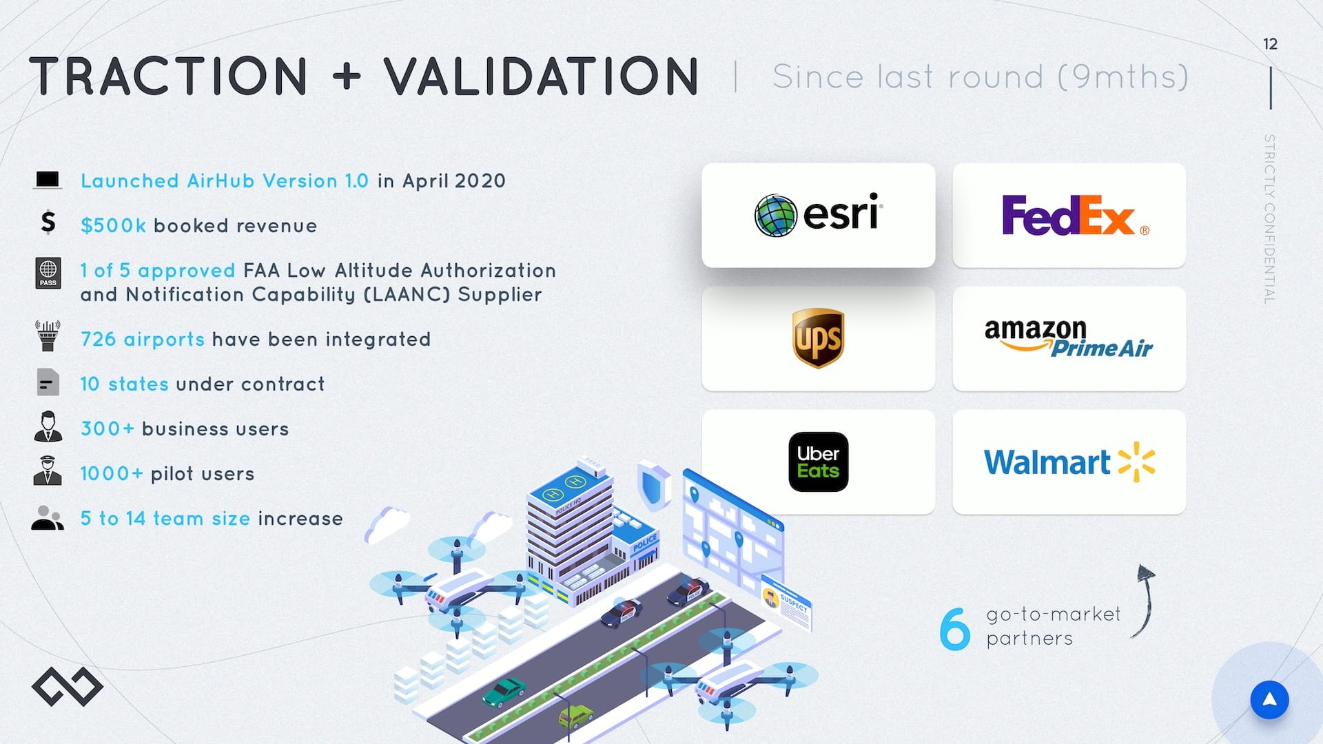 Traction and Validation slide showing 9-month progress: AirHub Version 1.0 launch April 2020, $500k booked revenue, 1 of 5 FAA LAANC approved suppliers, 726 airports integrated, 10 states under contract, 300+ business users, 1000+ pilot users, team growth from 5 to 14, plus six go-to-market partner logos including Esri, FedEx, UPS, Amazon Prime Air, Uber Eats, and Walmart