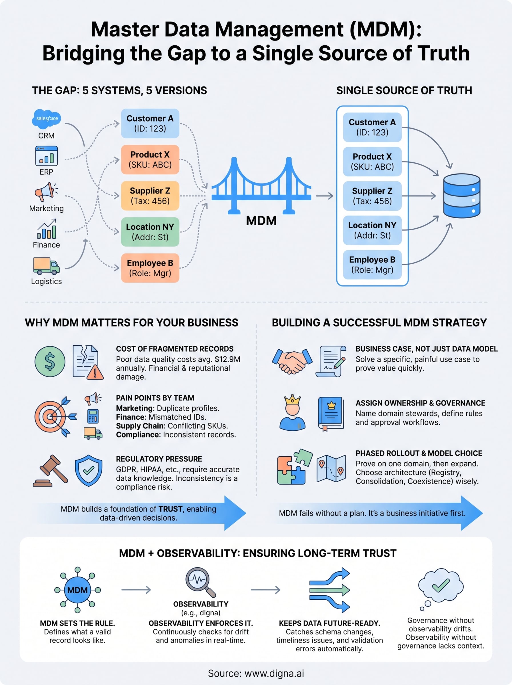 master management data infographic