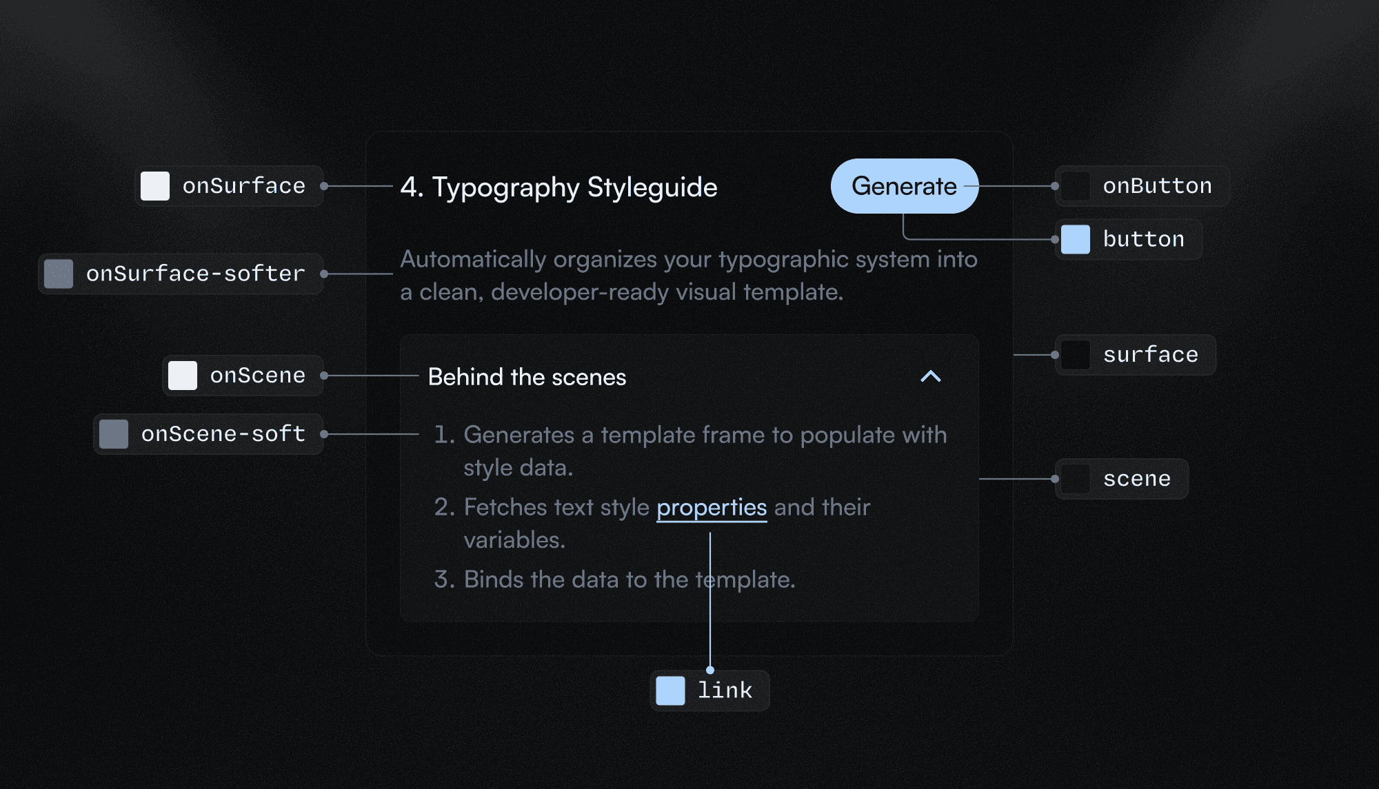 Typography styleguide diagram mapping text elements to surface, scene, and button color tokens.