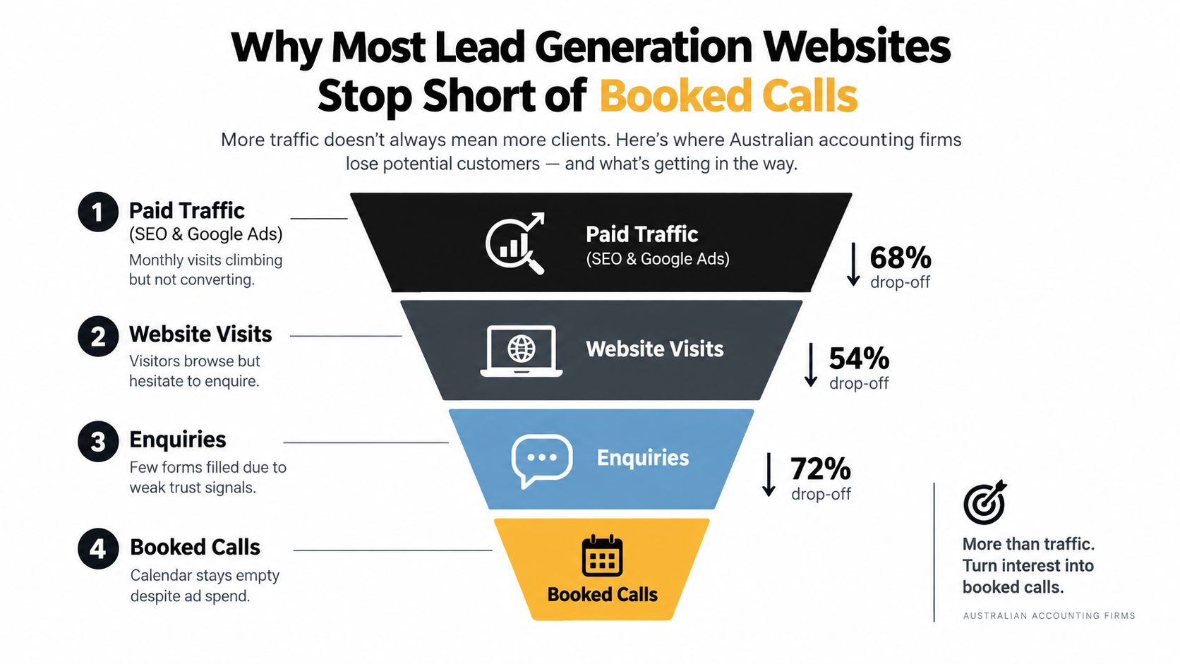 A funnel graphic illustrating why lead generation websites fail to convert traffic into booked accounting calls.