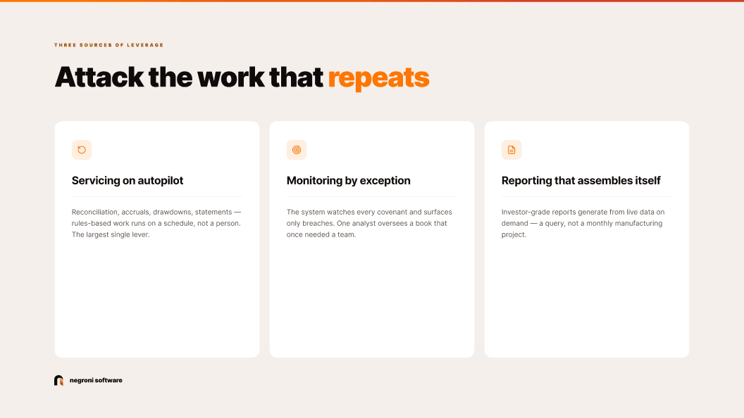 Three sources of operational leverage: servicing on autopilot, monitoring by exception, and reporting that assembles itself