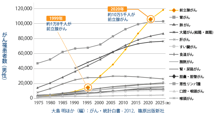 前立腺がんの患者数の推移医