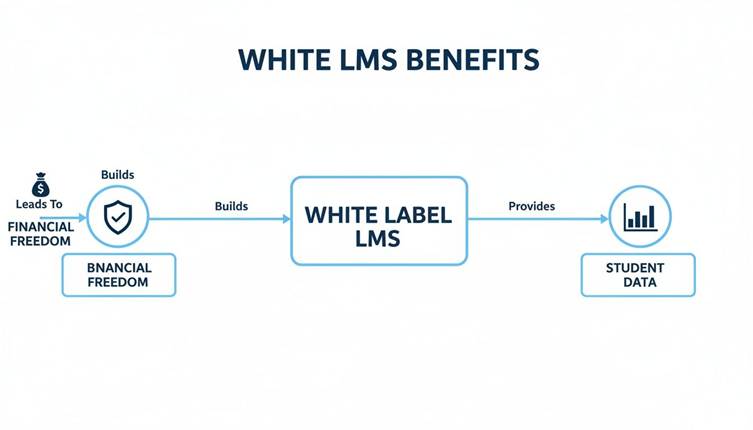 A diagram illustrating the benefits of a white label LMS leading to financial freedom and providing student data.