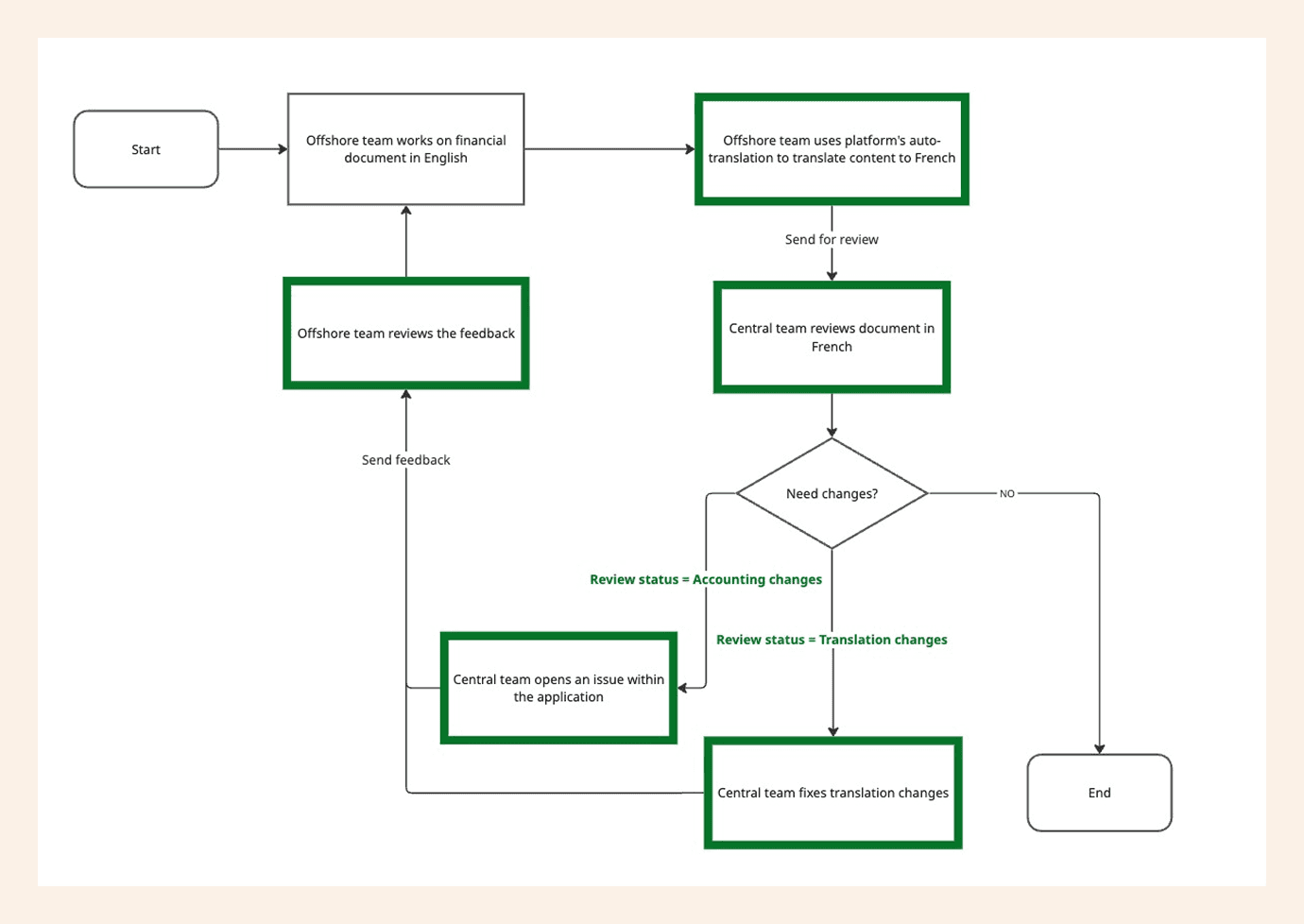 User flow diagram - Proposed solution