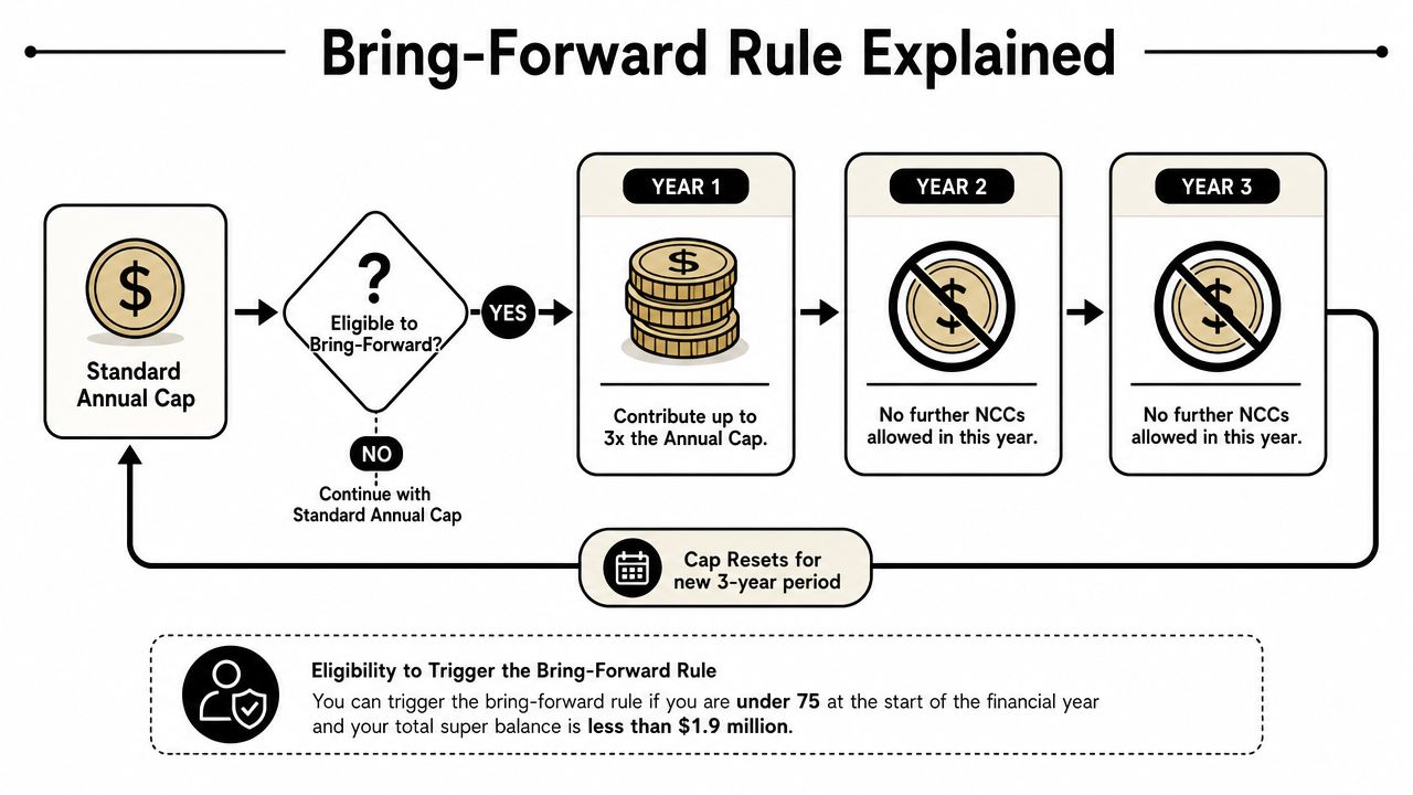 A flowchart explaining the Australia superannuation bring-forward rule for non-concessional contributions over a three-year period.