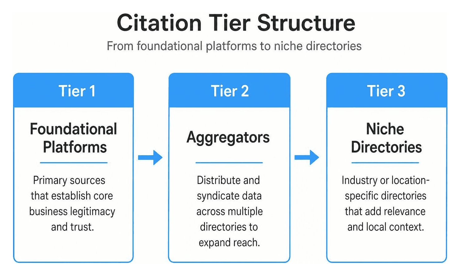 Citation tier structure showing foundational platforms, aggregators, and niche directories