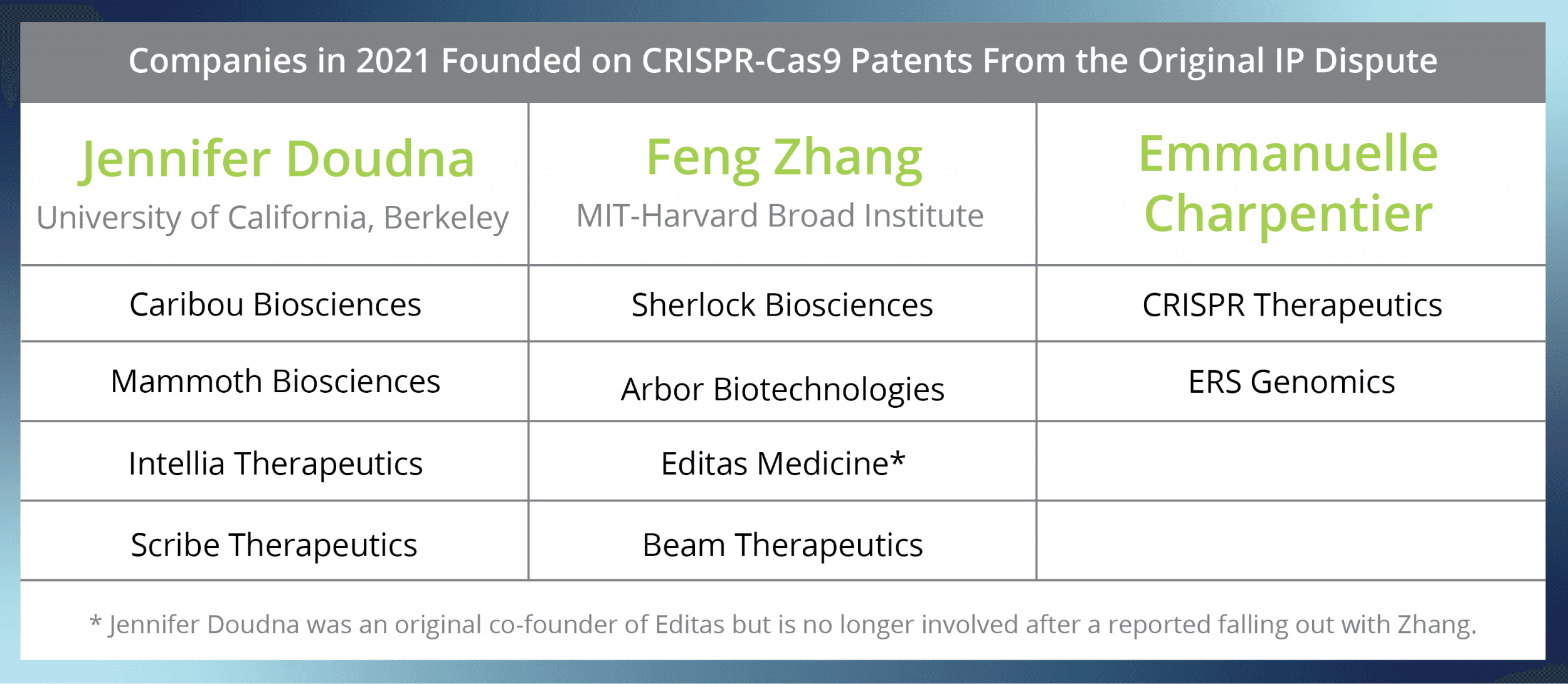 list of companies in 2021 founded on CRISPR-Cas9 patents from the original IP dispute