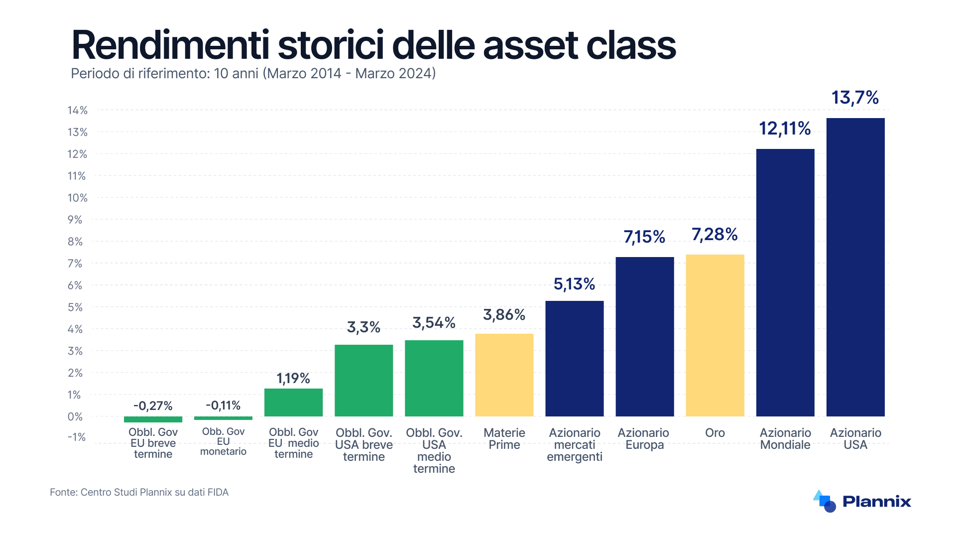 Rendimenti storici di diverse classi di obbligazioni