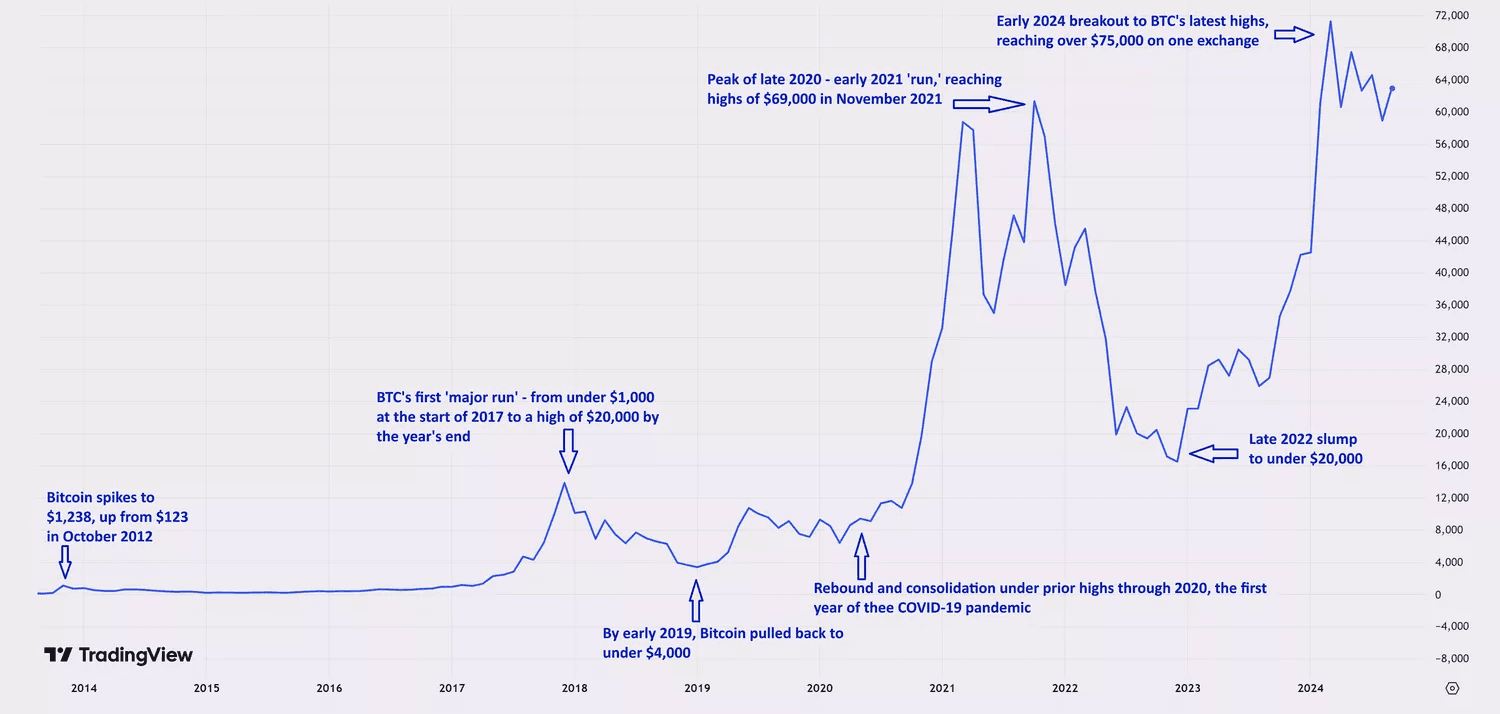 The price of Bitcoin between 2014 and 2024. It was $1,200 in 2014 and is about $60,000 in 2024.