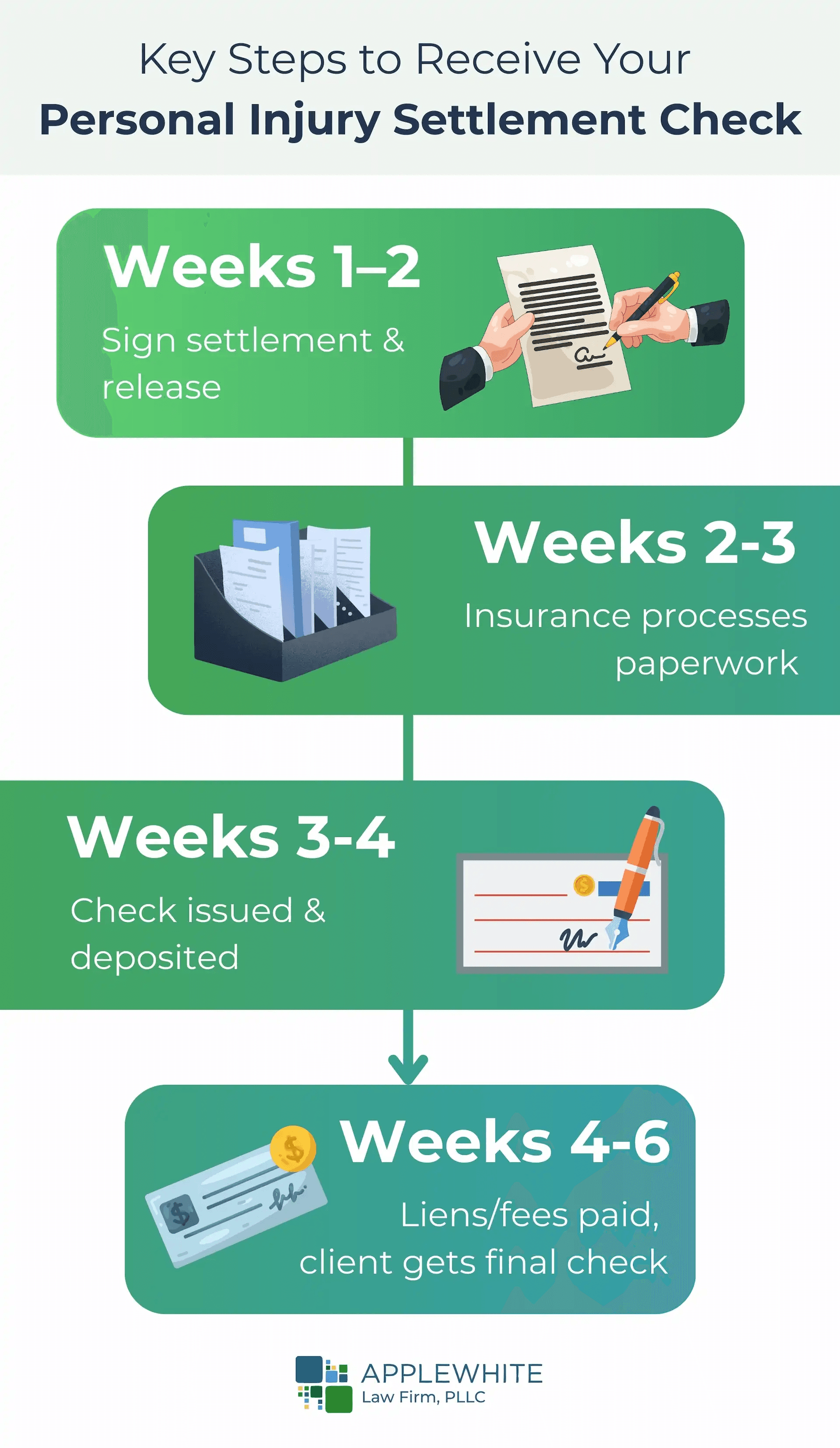 How Long Does It Take to Get Settlement Money - step insurance company processes