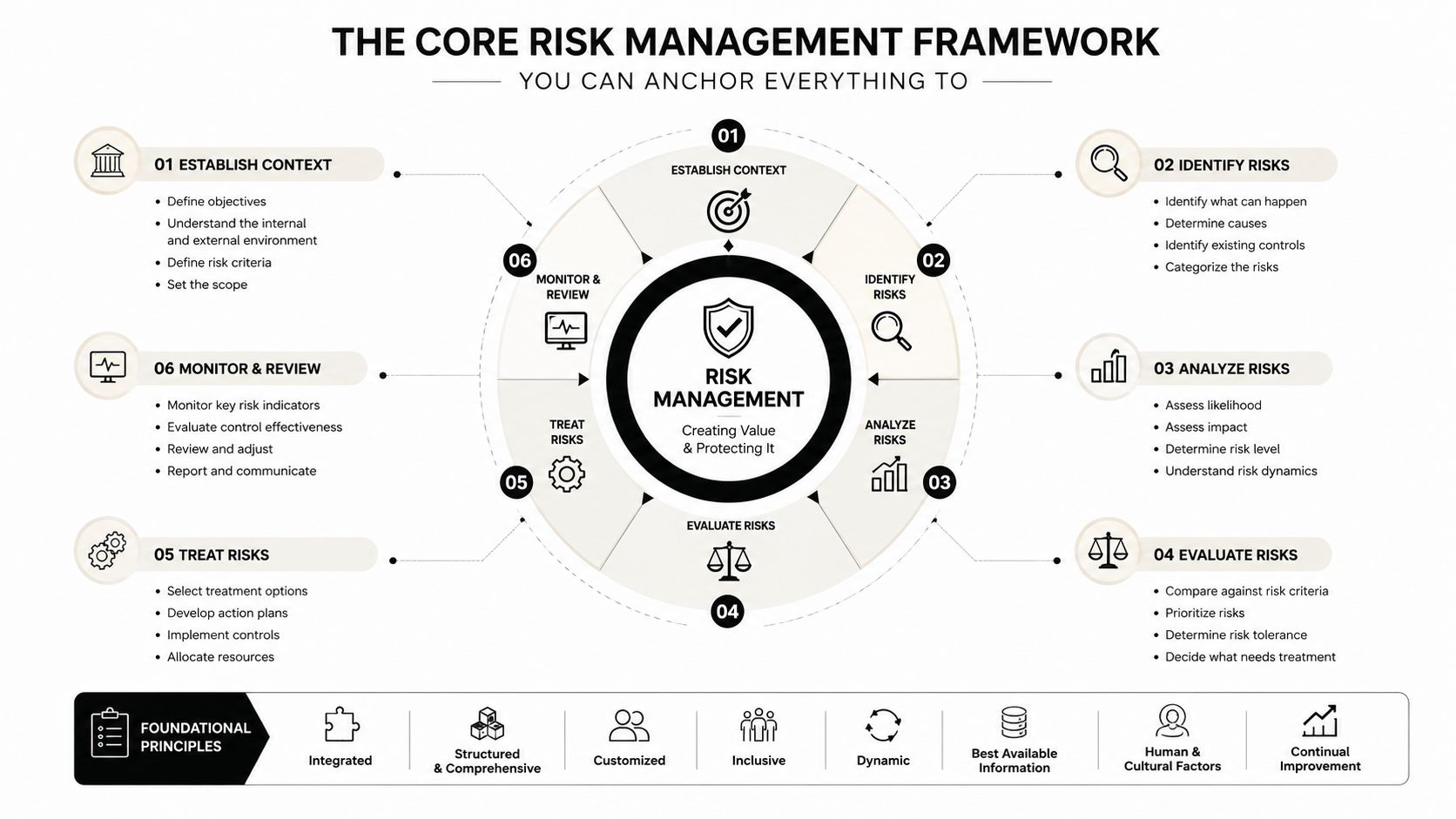 A diagram illustrating the core risk management framework, covering establishment, identification, analysis, evaluation, treatment, and review processes.