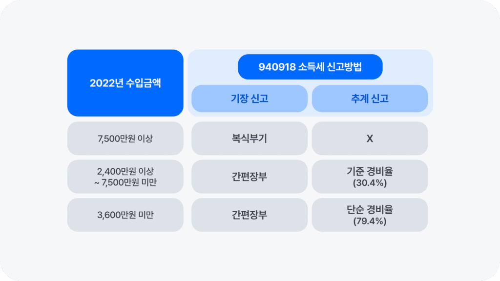 배달 기사 경비율, 배달대행 소득세, 배민커넥트 세금, 배달대행 종합소득세, 배달대행 소득신고
