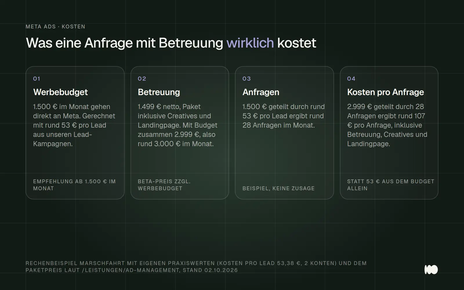 Vier Karten mit der Vollkostenrechnung als Beispiel: 1.500 Euro Werbebudget an Meta, 1.499 Euro netto Betreuungspaket, zusammen 2.999 Euro im Monat, bei rund 53 Euro pro Lead rund 28 Anfragen und damit rund 107 Euro pro Anfrage inklusive Betreuung.