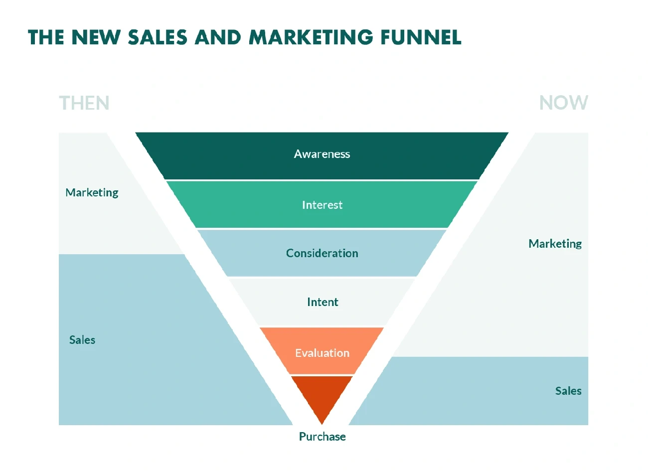 Comparison of traditional and new sales funnels showing integrated marketing and sales stages from awareness to purchase.