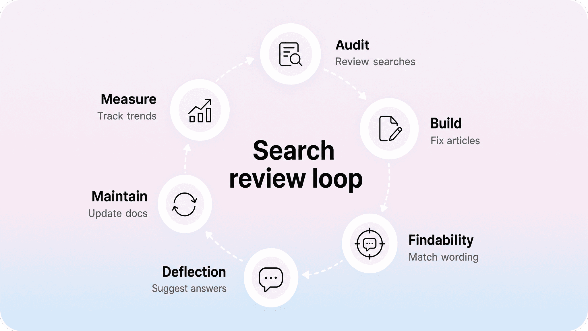 Search review loop for reducing failed searches through auditing, building content, improving findability, deflecting tickets, maintaining docs, and measuring trends.