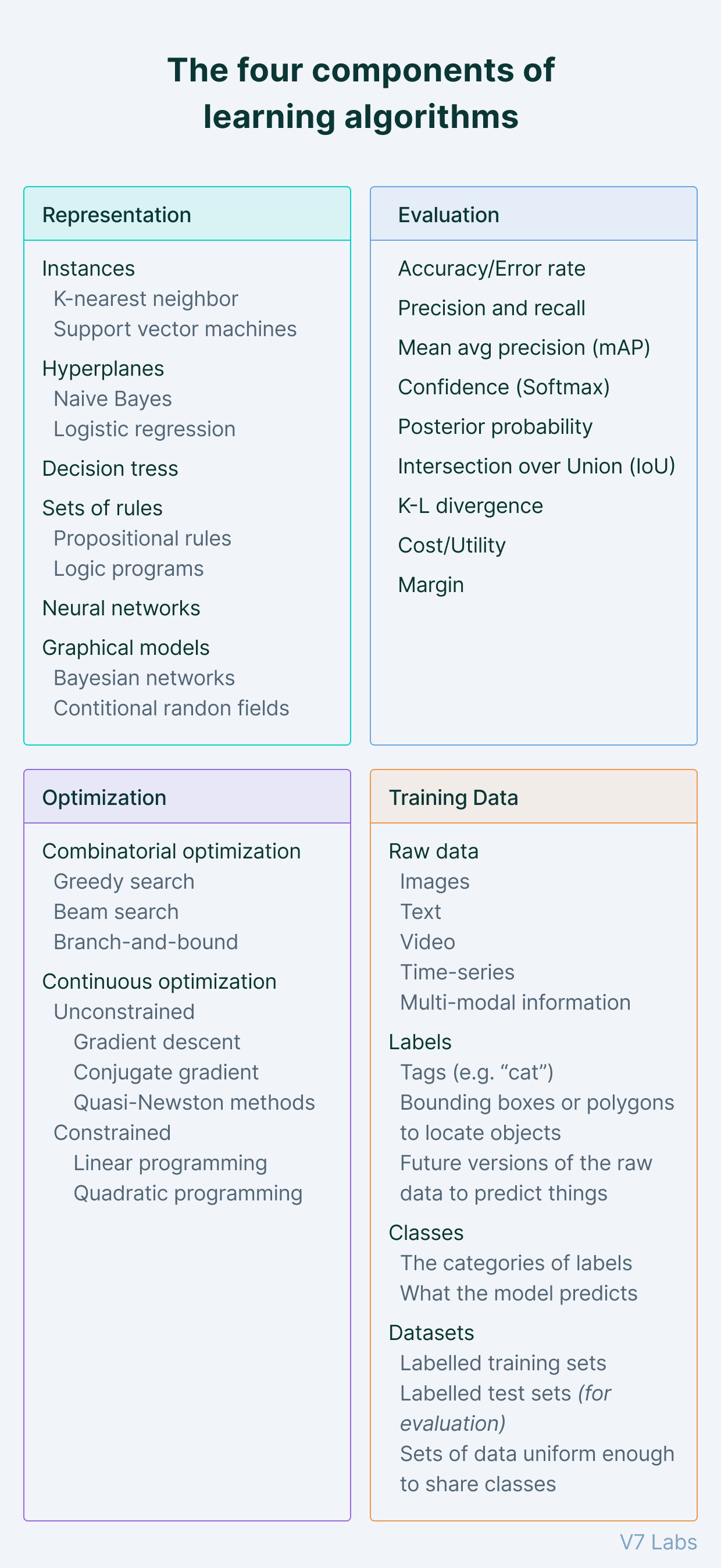 Machine learning algorithms components