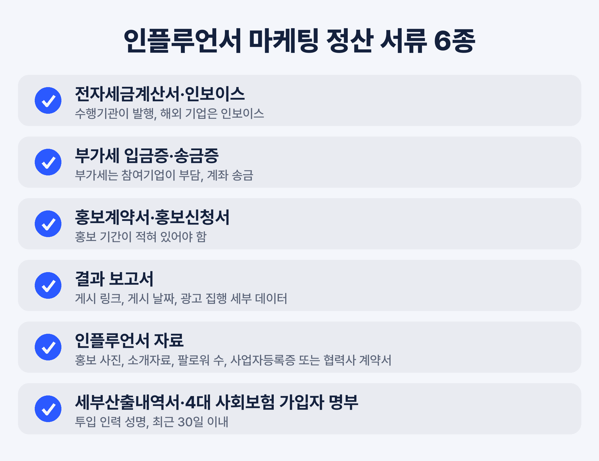 인플루언서 마케팅 정산 서류 6종. 전자세금계산서 또는 인보이스(수행기관이 참여기업에 발행합니다. 해외 기업이면 인보이스입니다.); 부가세 입금증 또는 송금증(참여기업이 수행기관에 보낸 증빙입니다. 부가세는 참여기업이 부담합니다.); 홍보계약서 또는 홍보신청서(홍보 기간이 적혀 있어야 합니다.); 결과 보고서(인플루언서 홍보 결과 등 증빙을 붙입니다. 게시 링크, 게시 날짜, 광고 집행 세부 데이터가 들어가야 합니다.); 인플루언서 자료(홍보 사진, 인플루언서 소개자료, 팔로워 수, 사업자등록증 또는 협력사 계약서 (낼 수 없으면 포트폴리오)); 세부산출내역서와 4대 사회보험 가입자 명부(투입 인력의 성명이 적힌 최근 30일 이내 명부입니다.)