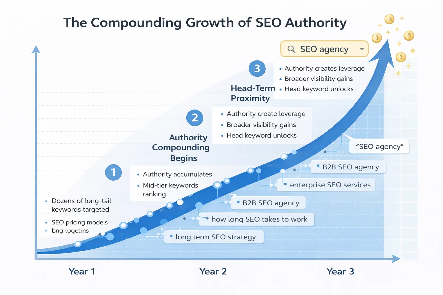 Compound SEO growth over 3 years graph