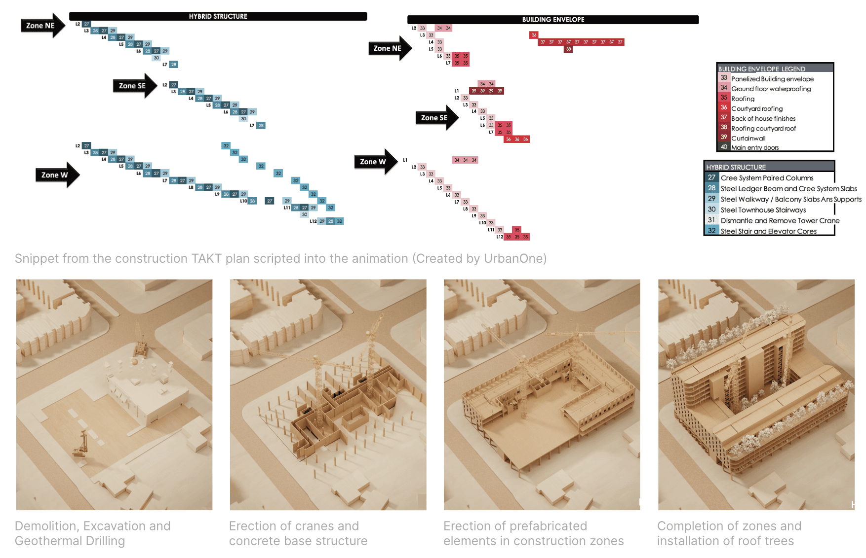 During the validation stage of the IPD project, I created a 4D construction animation showing the prefabricated assembly of the building. I worked directly with the general contractor in order to properly animate the erection of construction vehicles, zones, and structures. The schedule was scripted parametrically with blender, and animated as if it was a maquette model for the engagement of the general public.