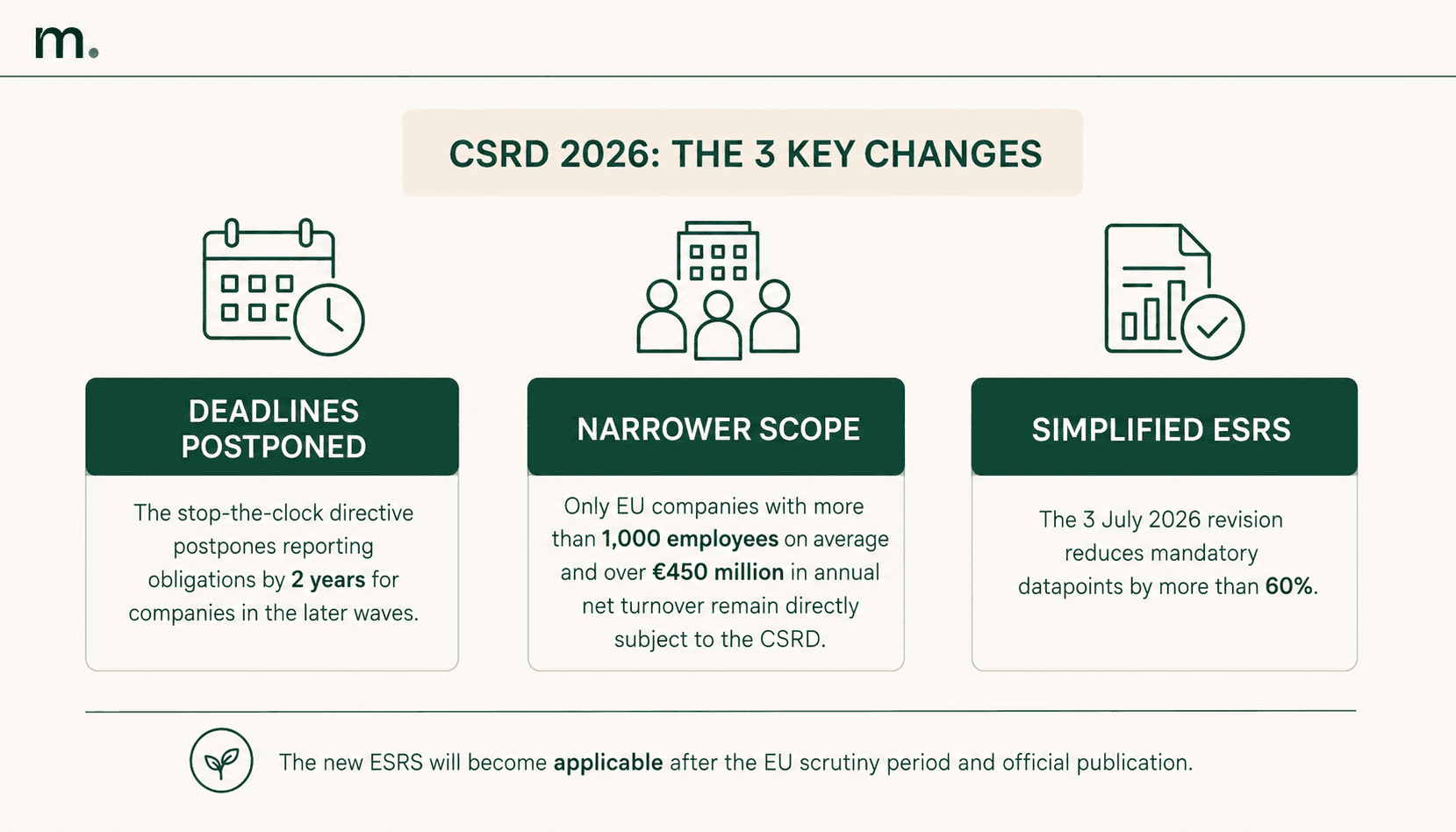 Infographic on the three key CSRD 2026 changes: postponed deadlines, narrower scope and simplified ESRS.
