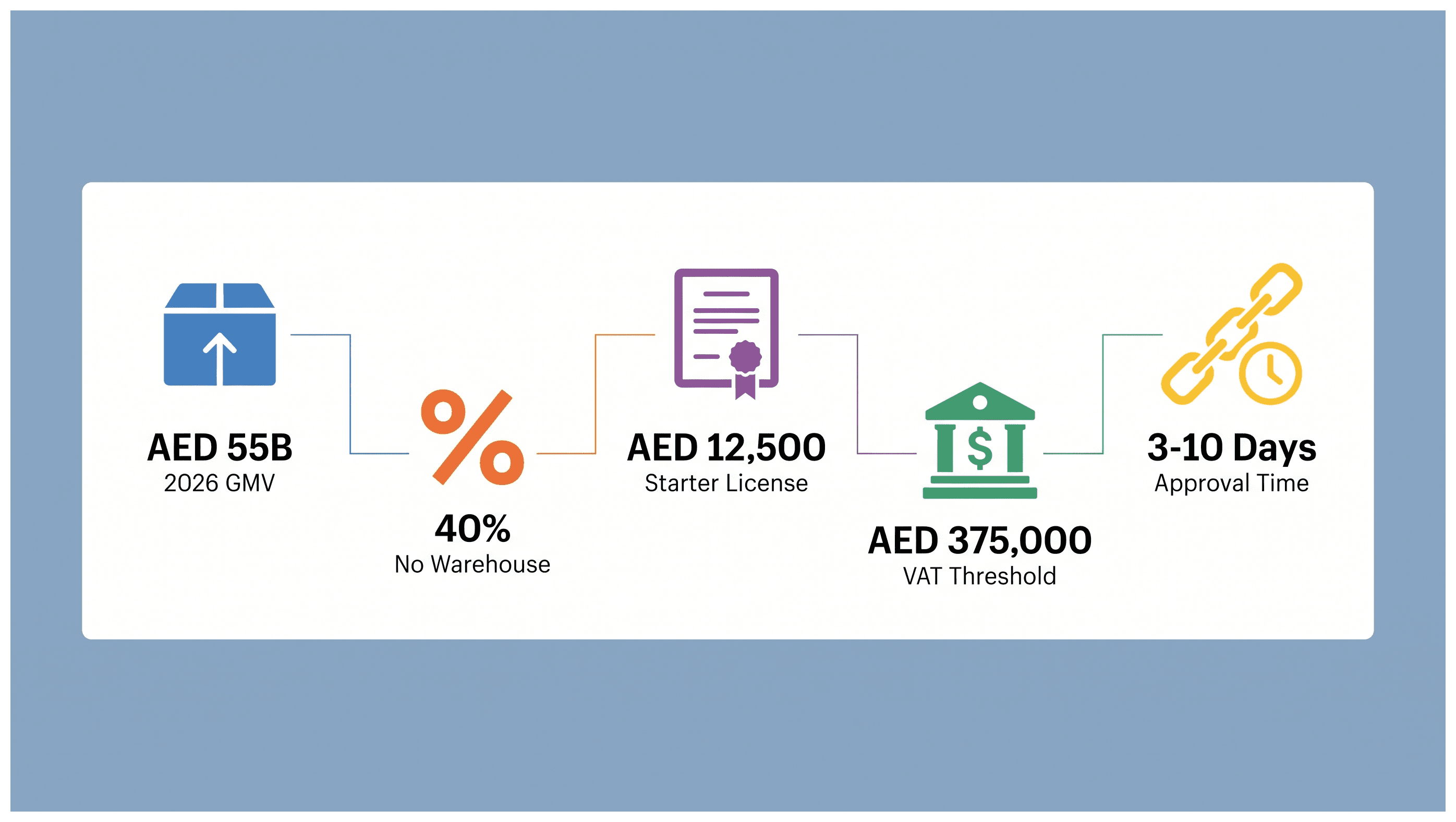 Infographic: Dropshipping License in Dubai: Cost, Rules and Setup