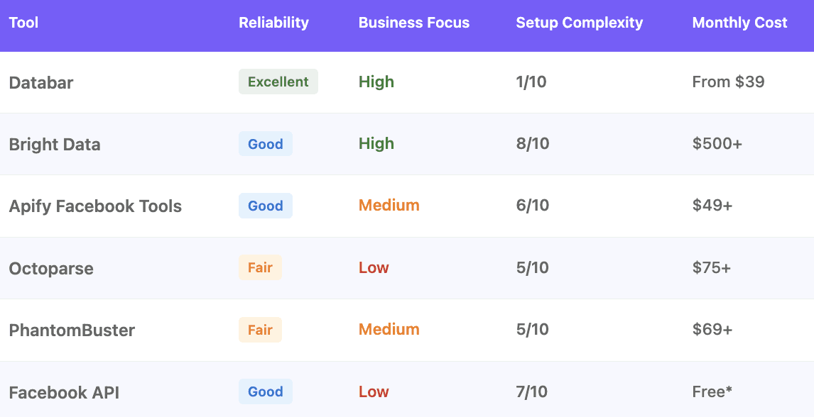 Best Facebook Scrapers Overview