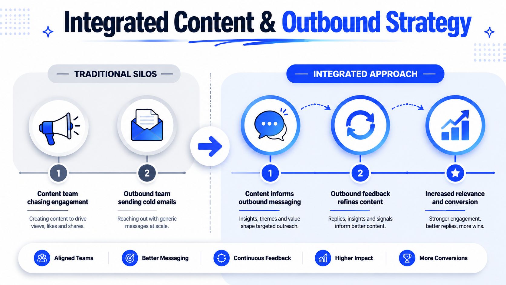 A diagram contrasting traditional siloed marketing strategies with a modern integrated content and outbound sales approach.