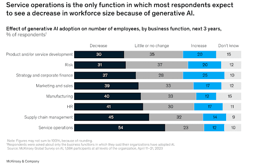 Line chart in black, blue, and gray tones showing McKinsey data on workforce changes by job function over three years, highlighting that service operations is the only area with expected staff reduction due to generative AI, illustrating the workforce impact of AI in the trucking industry