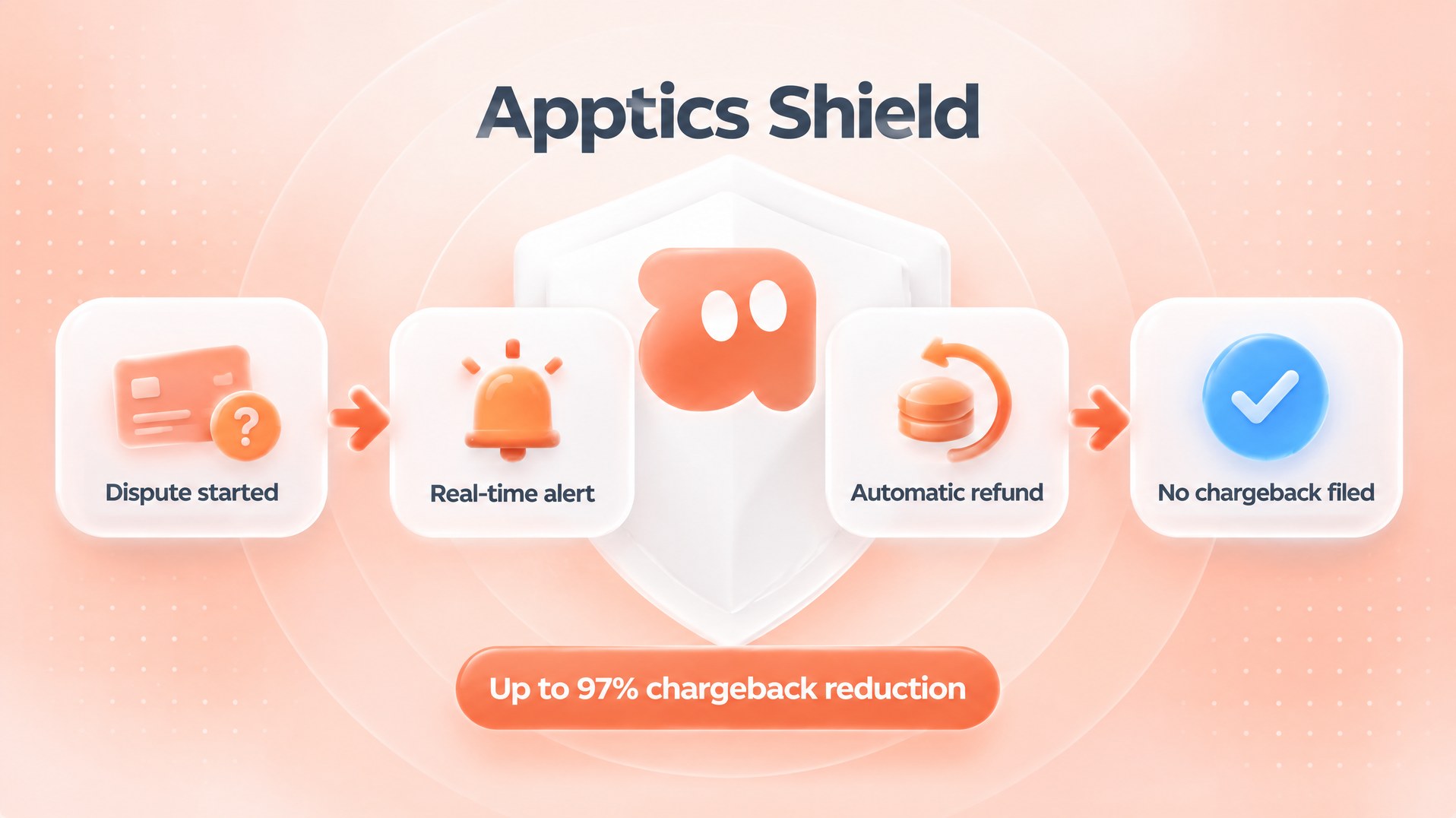 Apptics Shield flow: dispute started, real-time alert, automatic refund, no chargeback filed, with up to 97% chargeback reduction