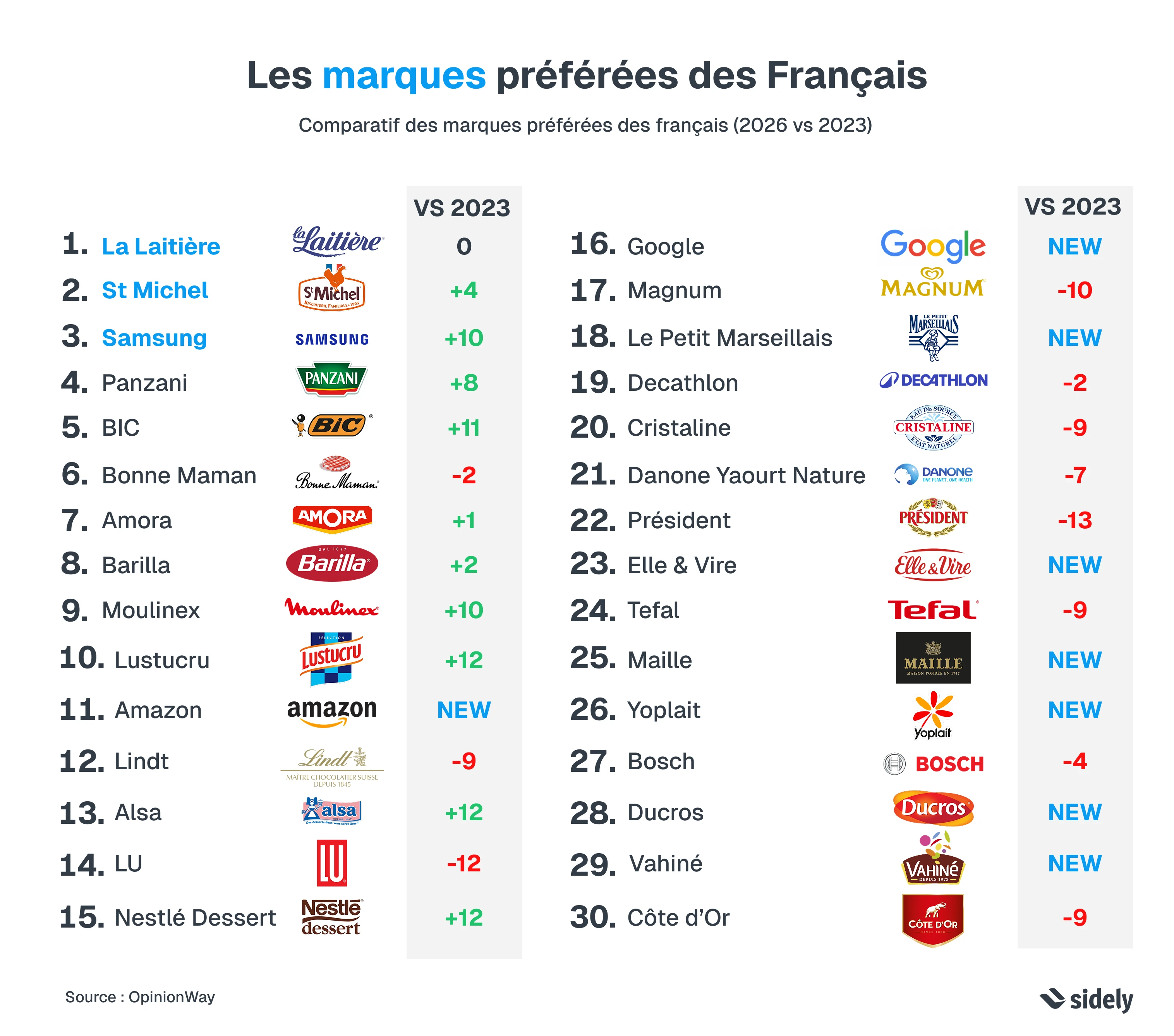 Comparatif des marques préférées des Français (2026 vs 2023)