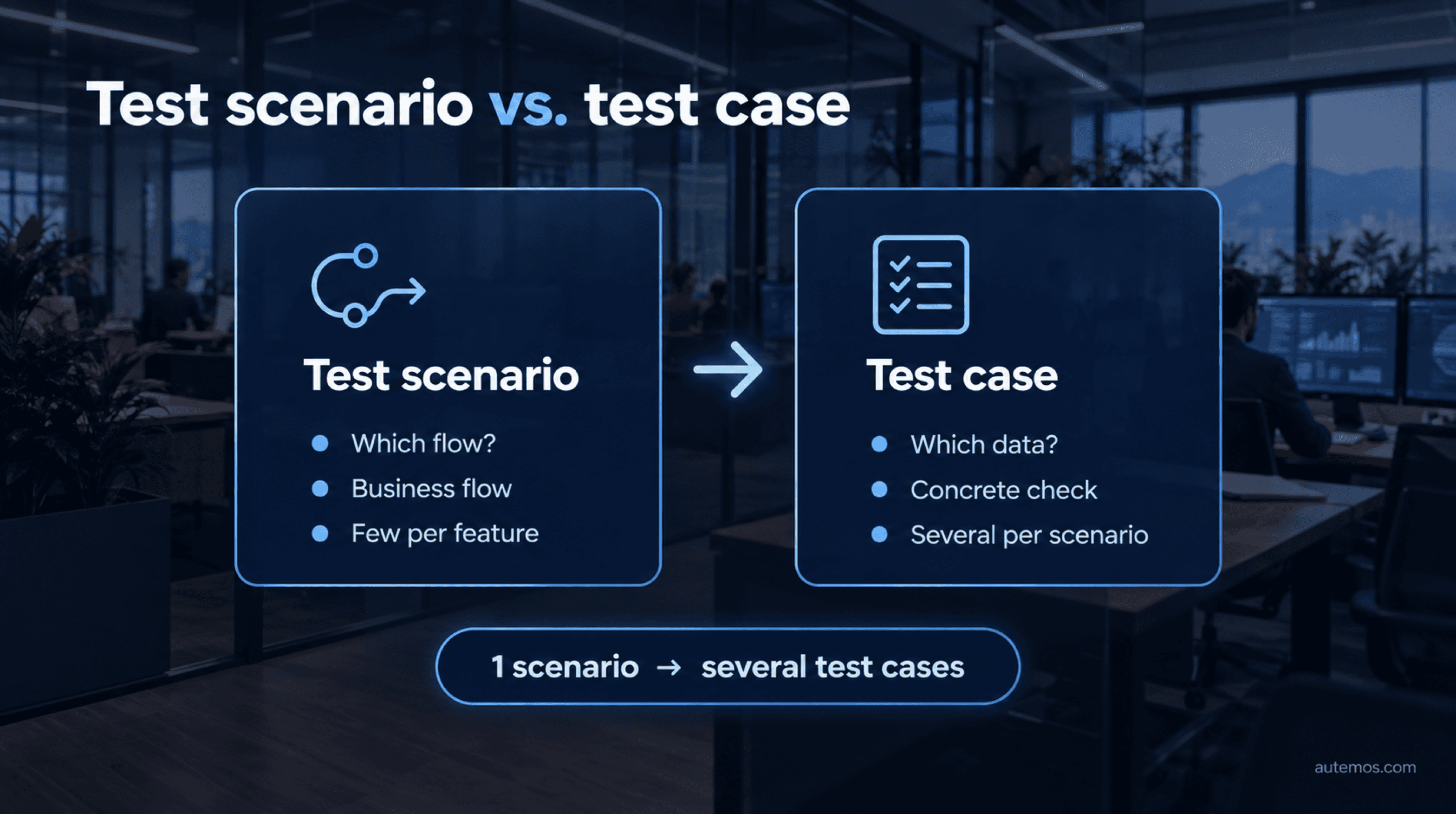 Comparison of test scenario and test case: the scenario describes the business flow, the test case a concrete check with data; one scenario covers several test cases