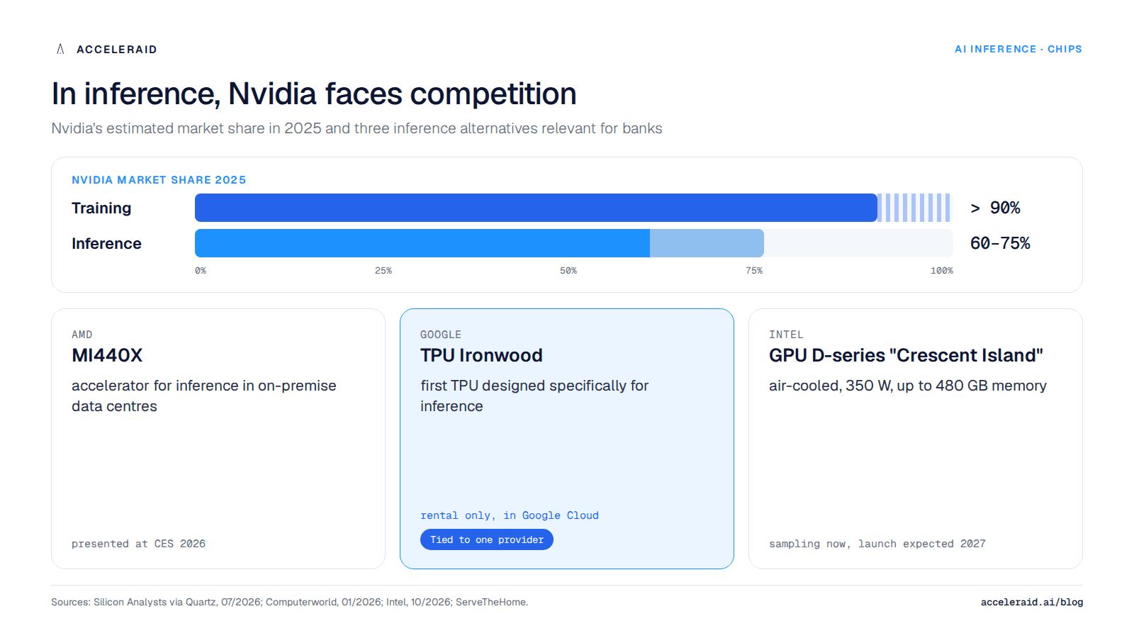 Nvidia's market share in training and inference in 2025, plus three inference alternatives with availability and operating location